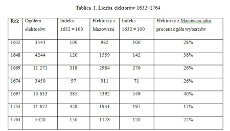 Kartka białego papieru z tabelkami i tytułem: Tablica 1. Liczba elektorów 1632–1764. 