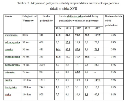 Kartka białego papieru z tabelkami i tytułem: Tablica 2. Aktywność polityczna szlachty województwa mazowieckiego podczas elekcji w wieku XVII. 